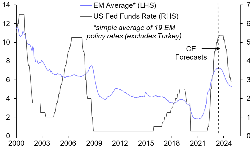 The relative outlook for EM &amp; US bonds
