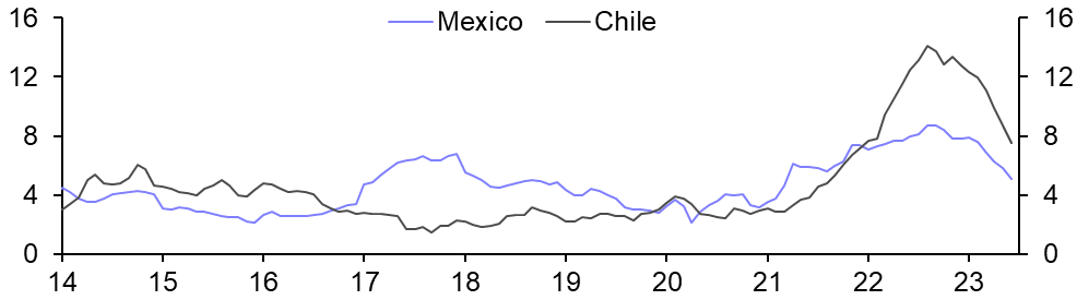 Chile &amp; Mexico Consumer Prices (Jun.)
