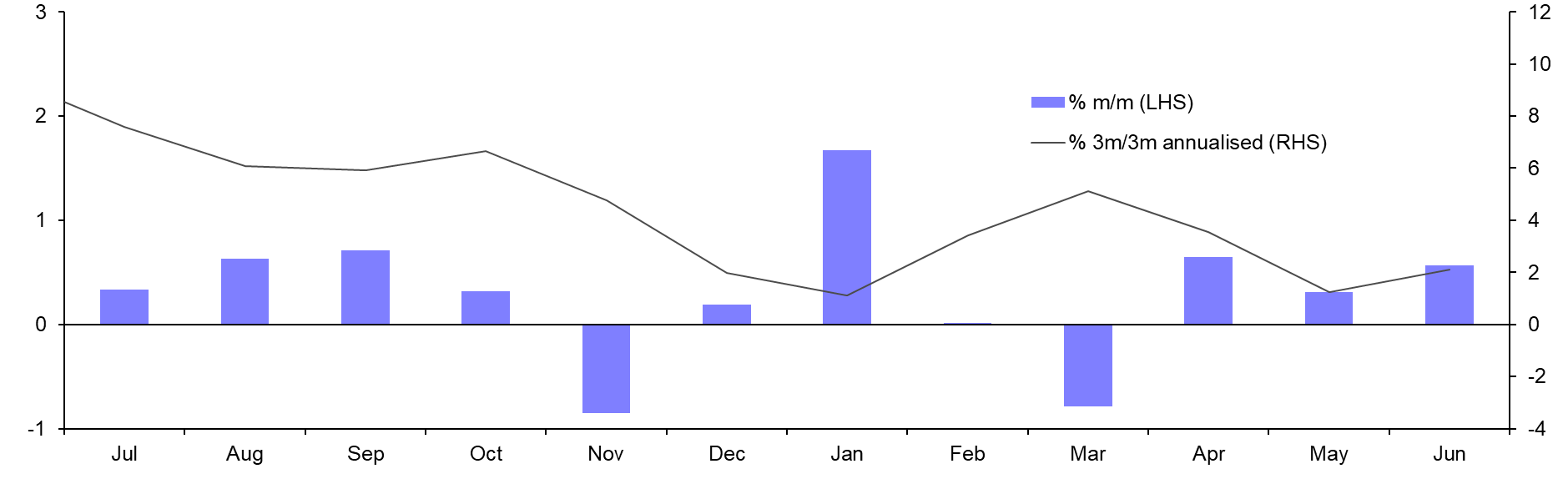 US Retail Sales (June)
