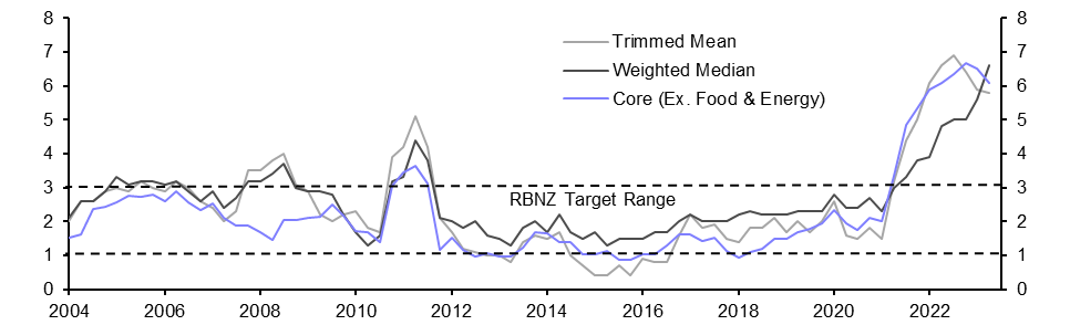 New Zealand Consumer Prices (Q2 2023)
