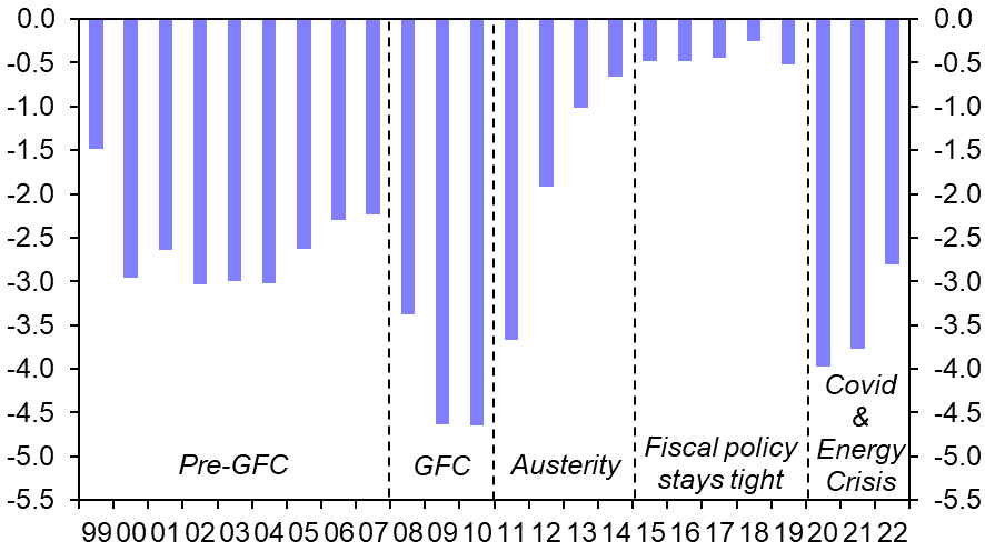 Additional headwind from tighter fiscal policy 
