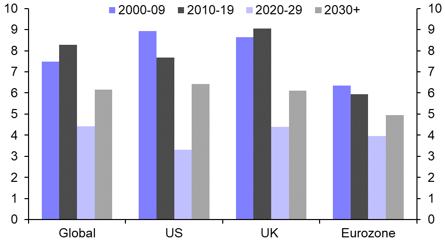 Uneasy outlook for global commercial property
