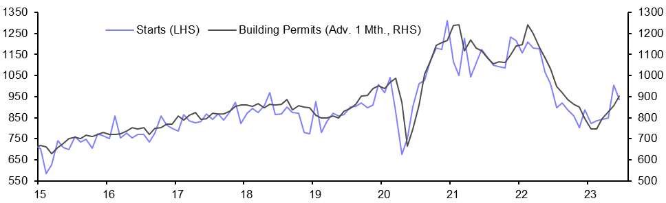 Housing Starts (Jun.)
