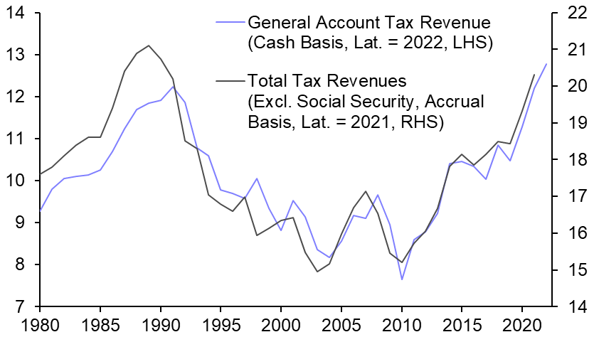 Budget deficit will be larger than we had thought
