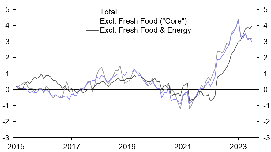 Tokyo Consumer Prices (Jul. 2023)
