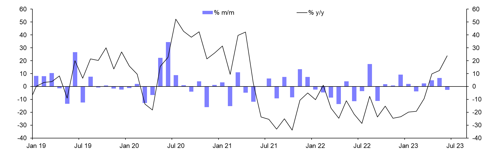 New Home Sales (June)
