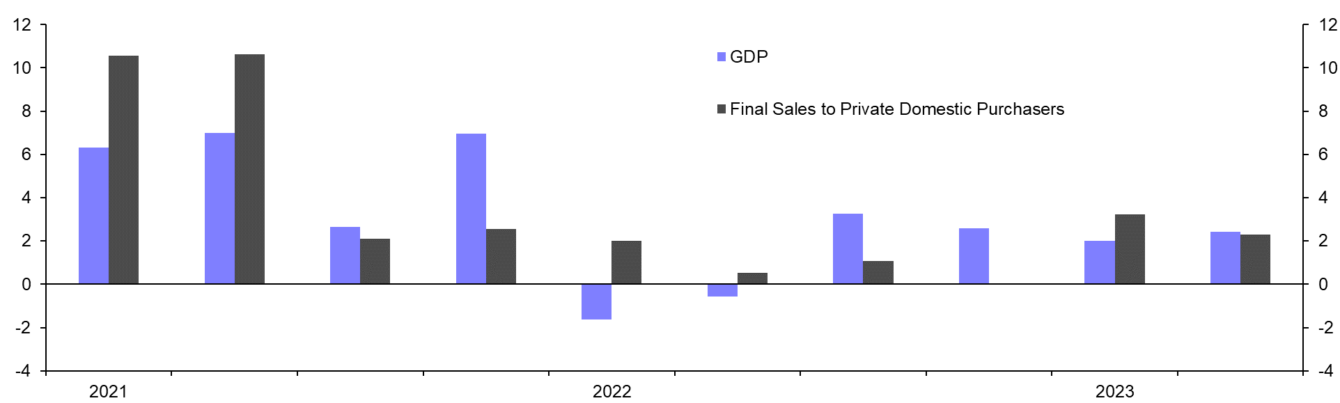 GDP (Q2)
