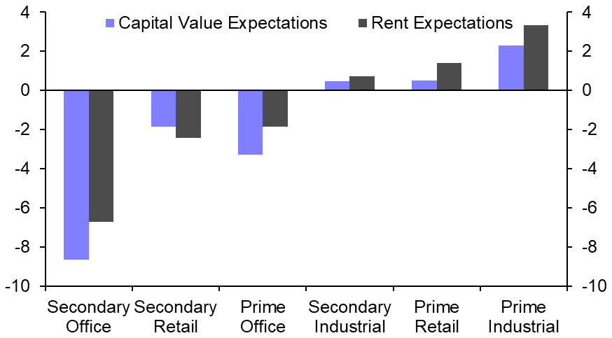 RICS Commercial Market Survey (Q2)
