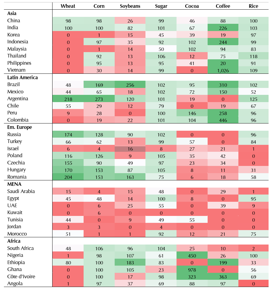 EM food security risks back in the spotlight
