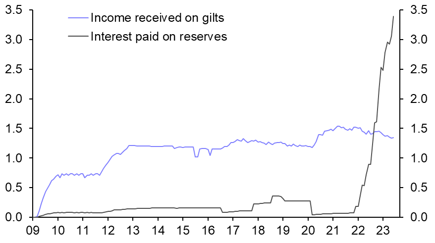 BoE QE losses unlikely to lead to a big fiscal tightening
