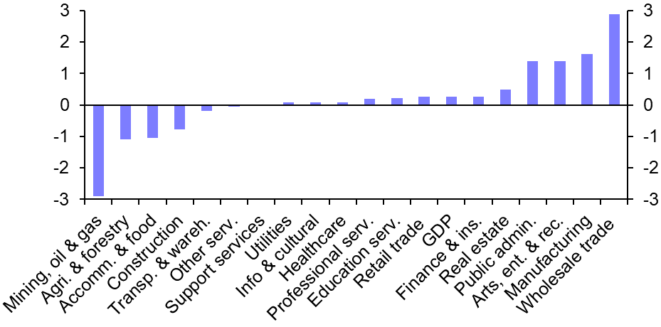 Canada GDP (May)
