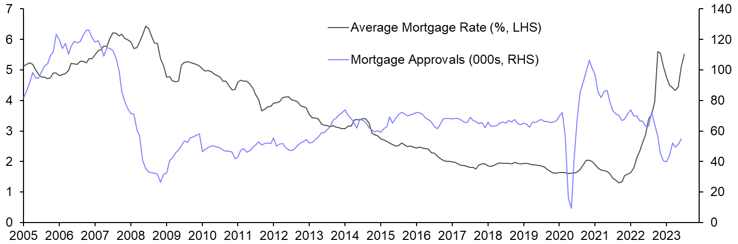 BoE Mortgage Lending (Jun. 23)
