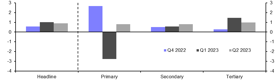 Mexico GDP (Q2 Prov.)
