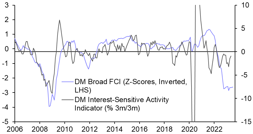 Interest rate-sensitive activity still holding up
