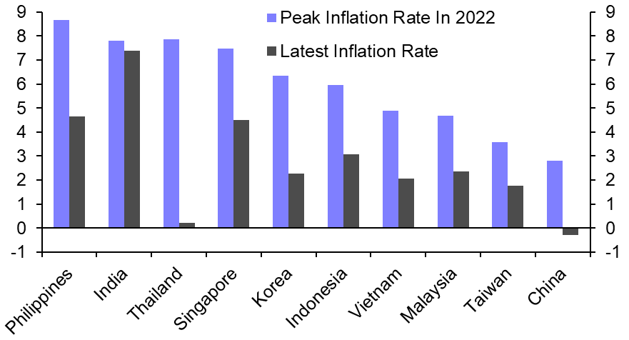 Higher food prices pose risk to disinflation process  
