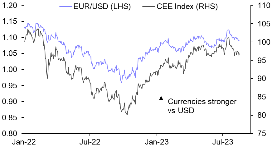 We think CEE currencies are likely to reverse their gains
