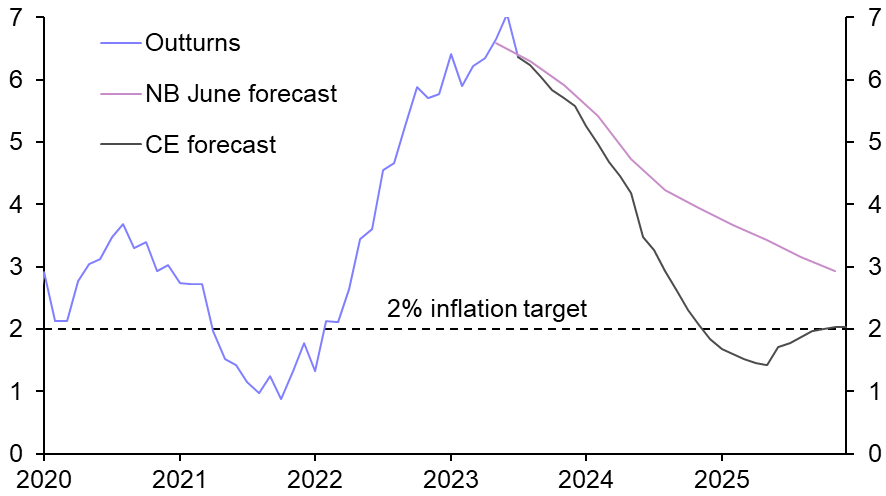 Only one more Norges Bank hike to come
