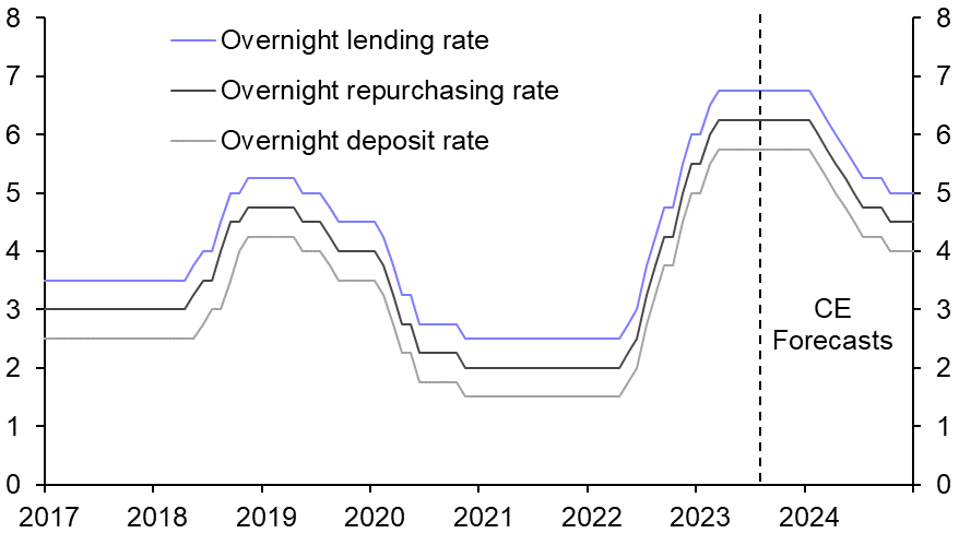 Philippines: rate cuts unlikely before 2024  
