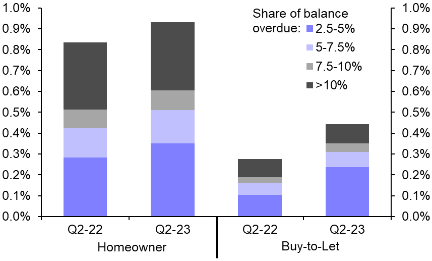 Arrears edge higher as BTL mortgage rates hit 6%
