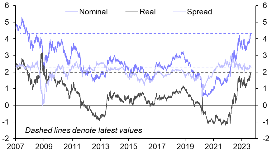 The Fed looks to be done… so why aren’t Treasury yields?
