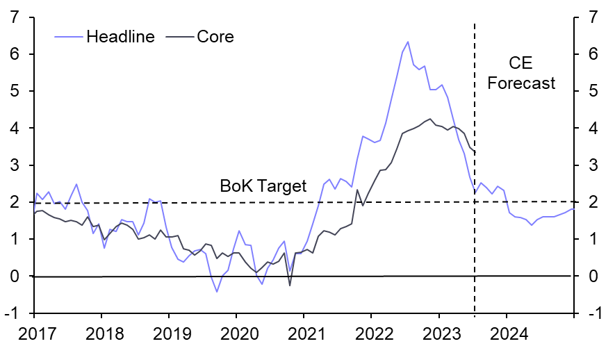 Bank of Korea to hold, but cuts likely by year-end   
