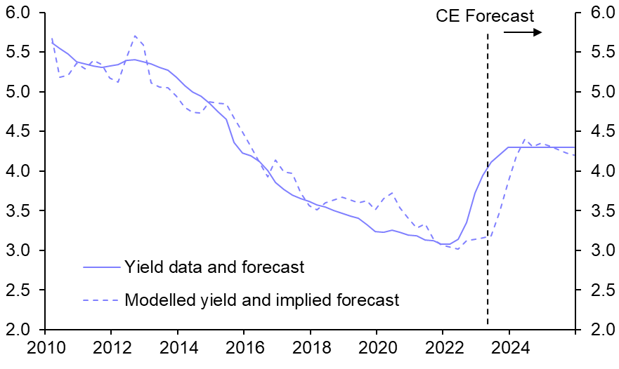Our revised yield model suggests the peak is close
