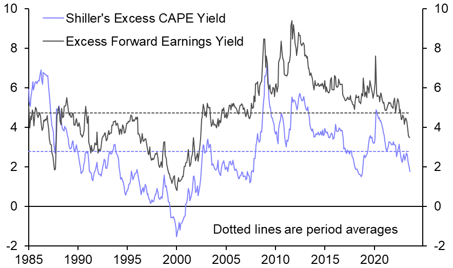 Still far from an unsustainable US stock market valuation  
