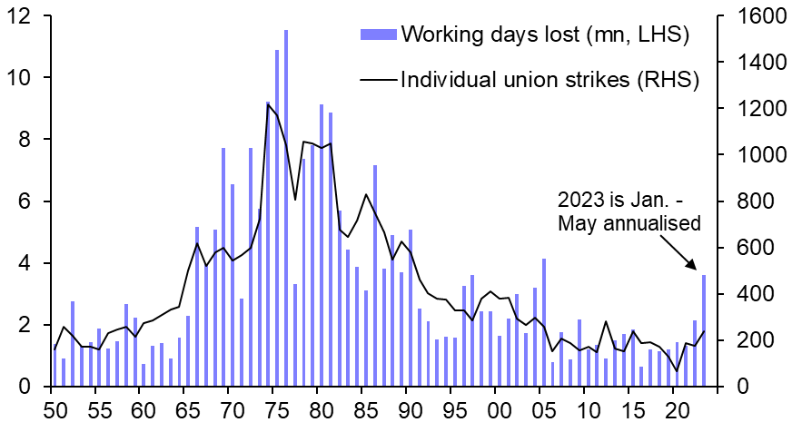 Wage growth to slow despite labour strikes
