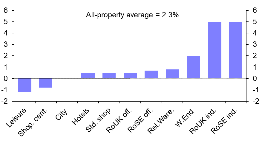 Returns underpinned by income
