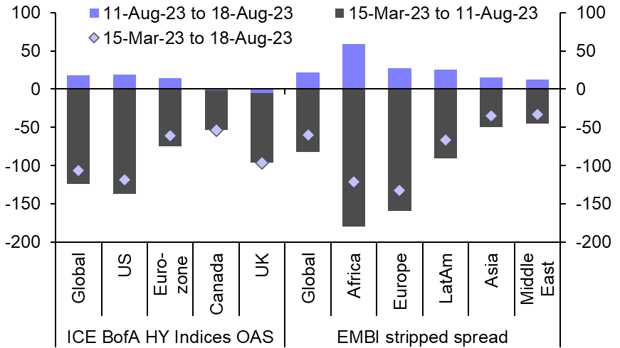 We expect global credit spreads to rise by year end
