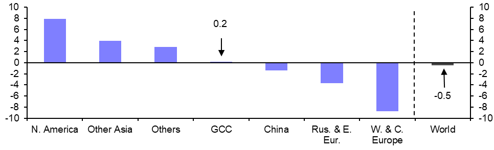 Global Aluminium Production (July)
