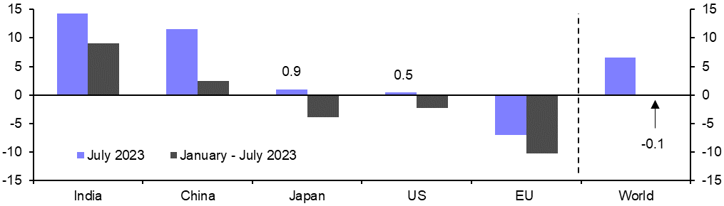 Global Steel Production (Jul.)
