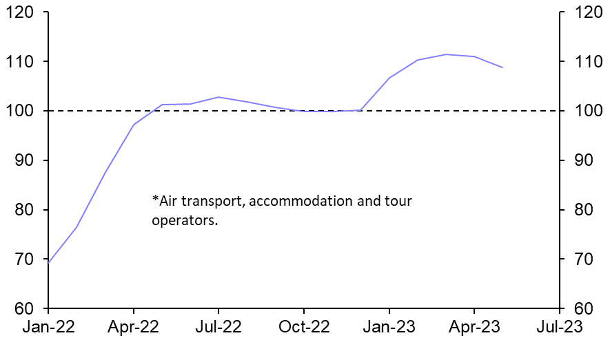 Boost from tourism is large this year, but will decline
