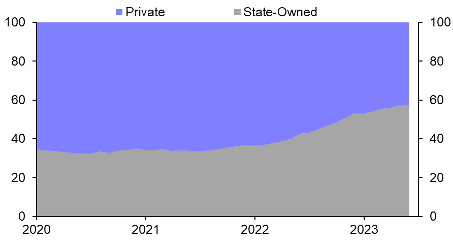 China’s property sector is increasingly state-led
