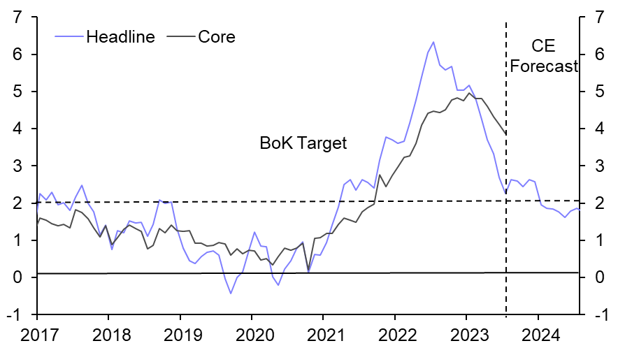 BoK set to deliver rate cuts from Q4   
