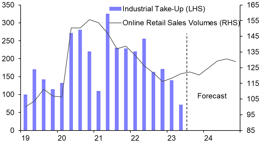 How concerning is the decline in industrial take-up?
