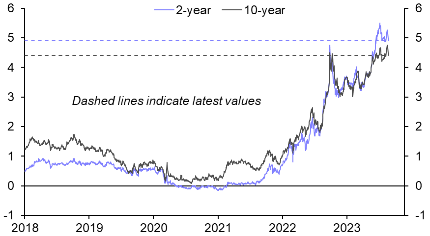 We still expect Gilt yields and sterling to fall
