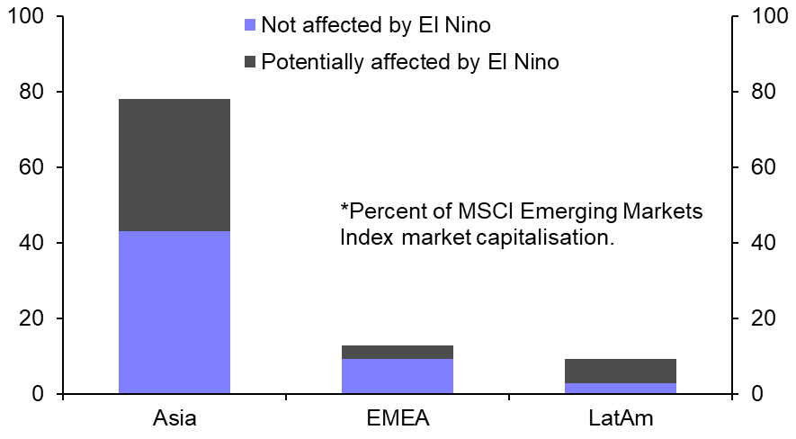 The implications of El Niño for global markets
