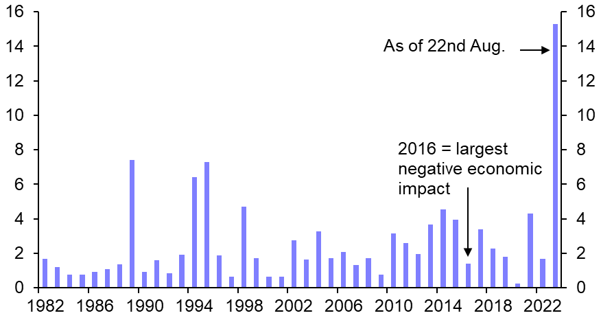 Wildfires weighing on growth 
