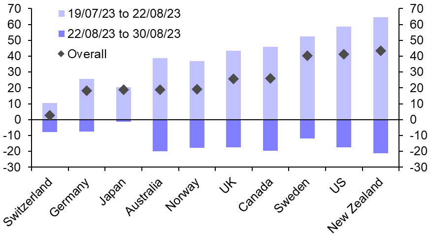 Strong inflation may limit downside for EZ bond yields
