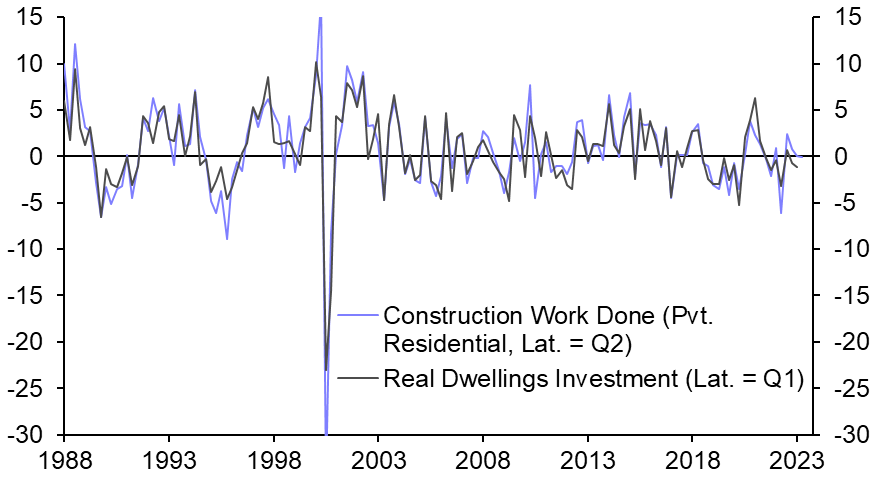 Industrial action looms, residential investment falls
