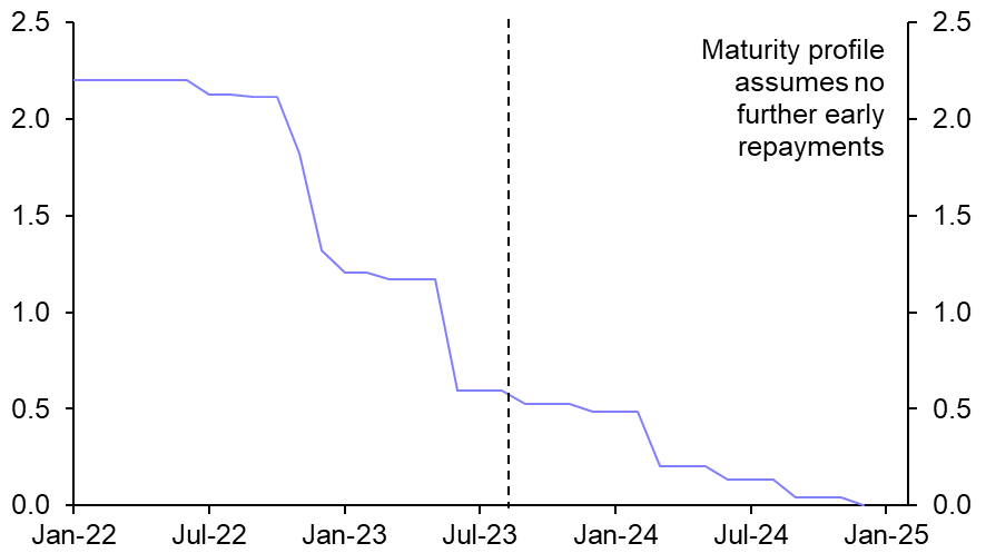 Repayment of €2.2trn TLTROs to have little impact 
