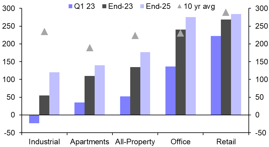 Why we still expect 15% falls in industrial and apartment values
