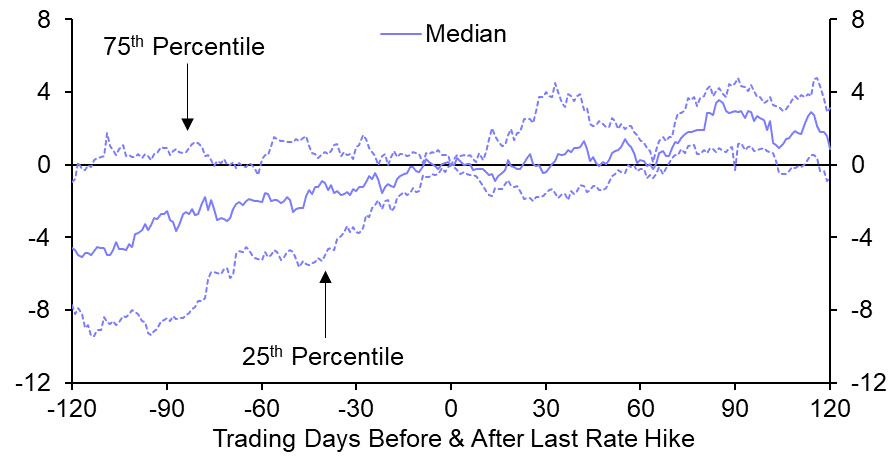 What the end of tightening cycles means for the US dollar
