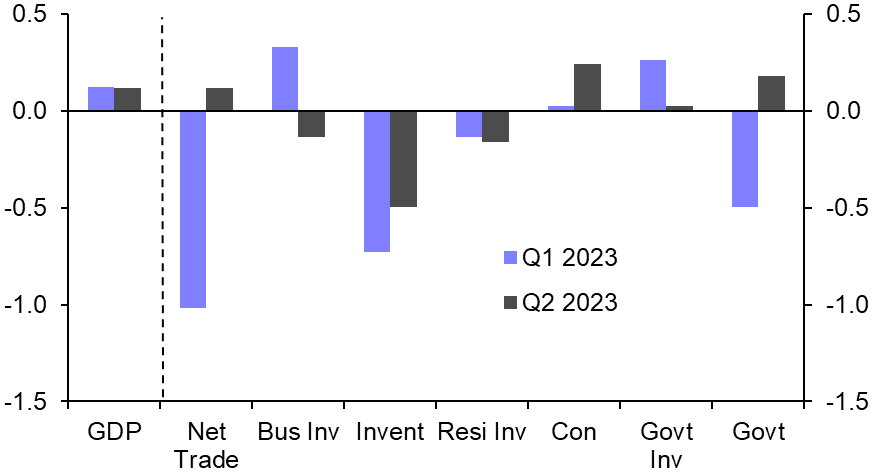 Peak does not mean pivot 
