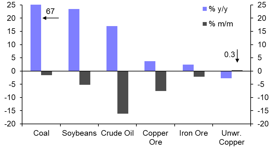 China’s commodity imports falter but won’t collapse
