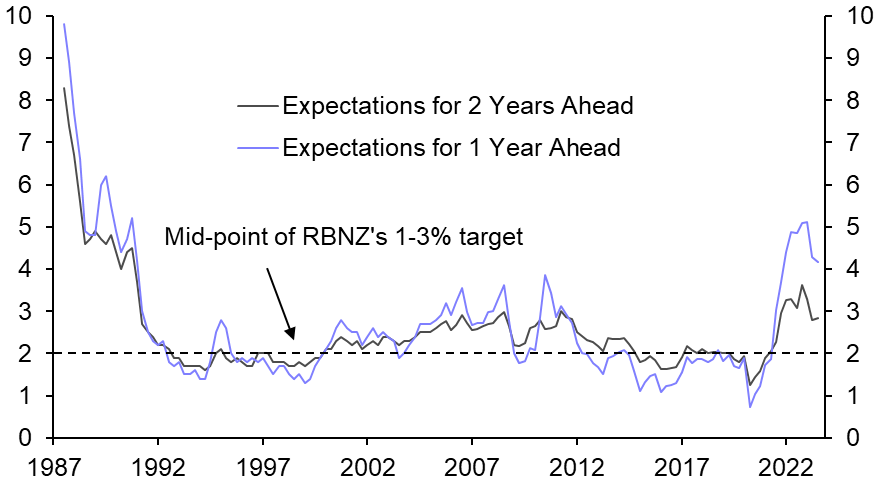 RBNZ done hiking, rate cuts in Q1 2024

