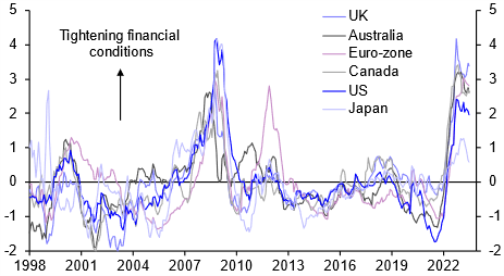 Financial conditions still flagging recession risk
