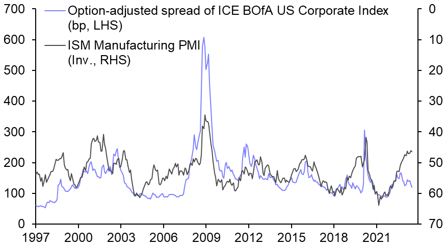 “Risky” assets may face a harder road to further gains
