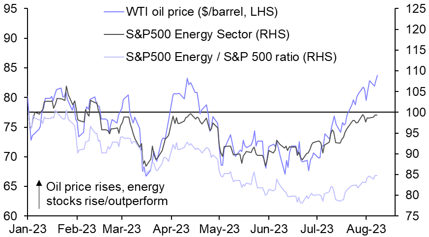 We think oil’s muted impact on markets will continue
